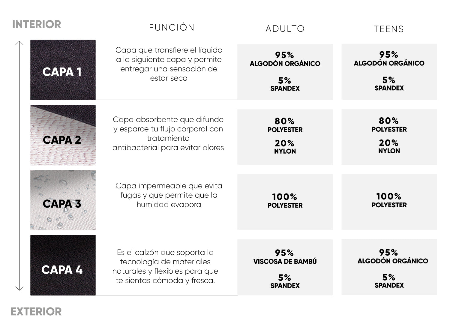 calzones menstruales Bloodygreen detalle de los materiales usados en cada capa